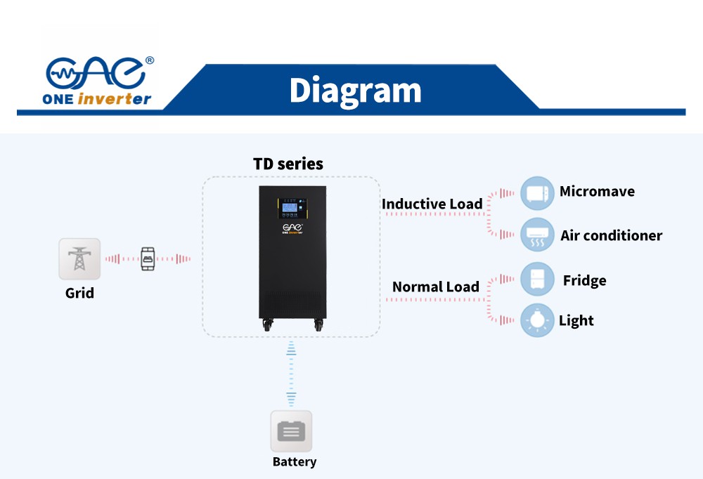 Dc To Ac Off Grid Low Frequency Solar Inverter 7kw 8kw 10kw 15kw 20kw 30kw Dc To Ac Off Grid Low Frequency Solar Inverter 7kw 8kw 10kw 15kw 20kw 30kw