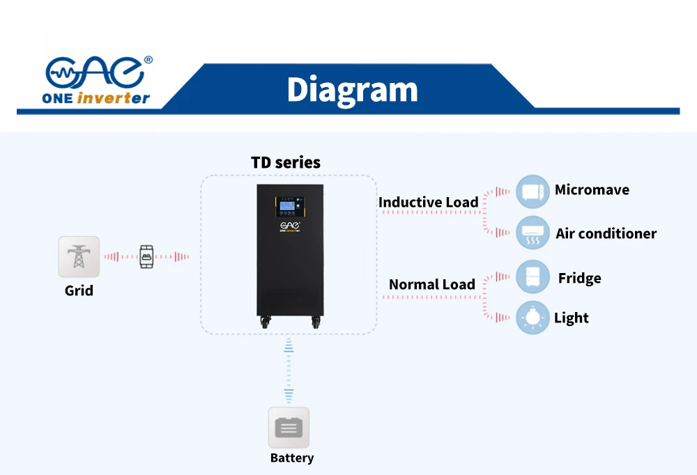 Applications: Commercial off-grid PV energy storage, whole-house backup power for villas, high-power UPS for construction sites & base stations, large-scale standalone photovoltaic power stations Applications: Commercial off-grid PV energy storage, whole-house backup power for villas, high-power UPS for construction sites & base stations, large-scale standalone photovoltaic power stations